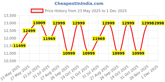 flipkart.com livpure AVIAN-90-FL-HAC Auto Clean Wall Mounted Black 1450 CMH Chimney livpure Price History Graph from 23 May 2025 to 30 Nov 2025