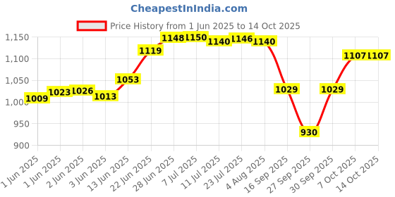 flipkart.com livpure by livpure Livpure pre filter Bowl Solid Wire Connector livpure by livpure Price History Graph from 1 Jun 2025 to 14 Oct 2025