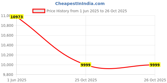 flipkart.com livpure DASH-75-FL-HAC Auto Clean Wall Mounted Black 1450 CMH Chimney livpure Price History Graph from 1 Jun 2025 to 26 Oct 2025