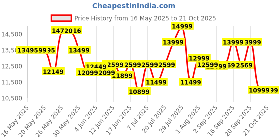 flipkart.com livpure ETERNA-BLDC-90-FL-HAC Auto Clean Wall Mounted BLACK 1400 CMH Chimney livpure Price History Graph from 16 May 2025 to 21 Oct 2025