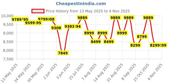 flipkart.com livpure FENIX-60-FL-HAC Auto Clean Wall Mounted Black 1400 CMH Chimney livpure Price History Graph from 13 May 2025 to 2 Nov 2025