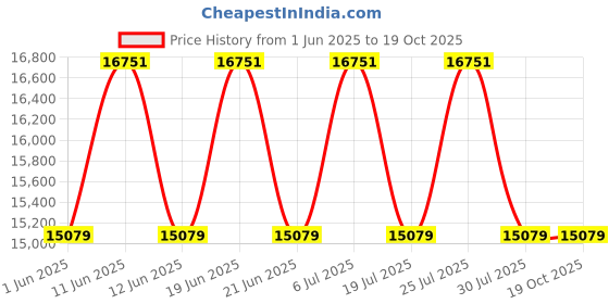 flipkart.com livpure Fresho2 450 Portable Room Air Purifier livpure Price History Graph from 1 Jun 2025 to 19 Oct 2025
