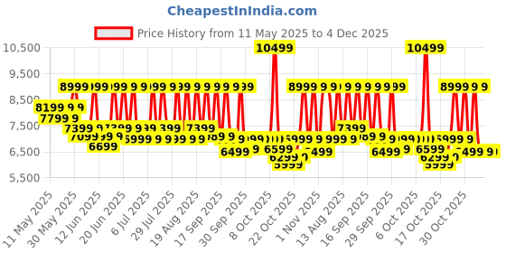 flipkart.com livpure LIV-PEP-PRO-PLUS+ 7 L RO + UV + UF Water Purifier Suitable for all - Borewell, Tanker, Municipality Water livpure Price History Graph from 11 May 2025 to 3 Dec 2025