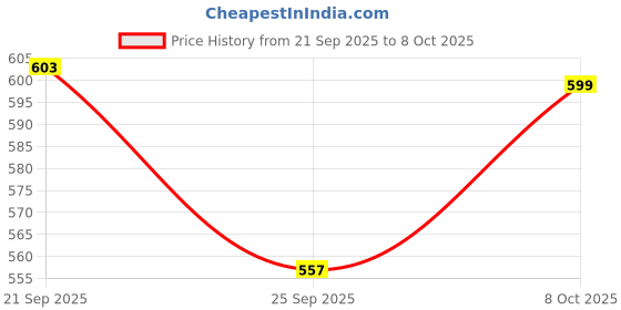 flipkart.com livpure Memory Foam Solid Orthopaedic Pillow Pack of 1 livpure Price History Graph from 21 Sep 2025 to 8 Oct 2025