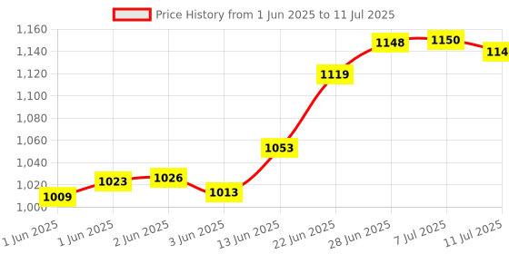 flipkart.com livpure by livpure Livpure pre filter Bowl Solid Wire Connector livpure by livpure Price History Graph from 1 Jun 2025 to 11 Jul 2025