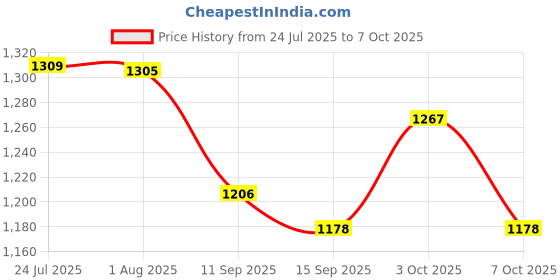 flipkart.com livpure sediment carbon filter Solid Filter Cartridge livpure Price History Graph from 24 Jul 2025 to 7 Oct 2025