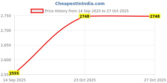 flipkart.com shopscloud LIVPURE Service kit Original Membrane, Sediment, CARBON DRINK PURE C106 Solid Filter Cartridge shopscloud Price History Graph from 14 Sep 2025 to 27 Oct 2025