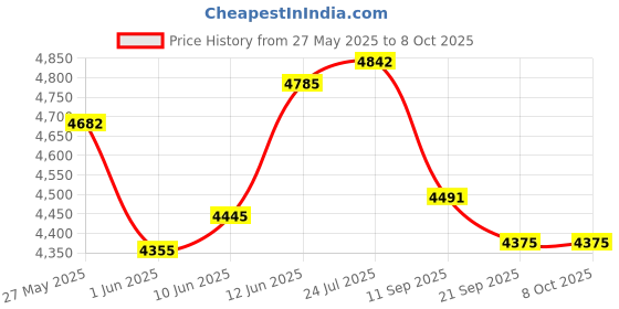 flipkart.com livpure set of RO membrane sediment carbon and pre filter Solid Filter Cartridge livpure Price History Graph from 27 May 2025 to 7 Oct 2025