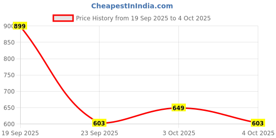 flipkart.com livpure smart Breeze Queen Pillow with Perforated and Premium Memory Foam Solid Sleeping Pillow Pack of 1 livpure smart Price History Graph from 19 Sep 2025 to 4 Oct 2025
