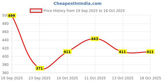 flipkart.com livpure smart Cloud Essentia Microfibre Solid Sleeping Pillow Pack of 1 livpure smart Price History Graph from 19 Sep 2025 to 17 Oct 2025