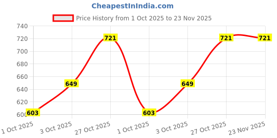 flipkart.com livpure smart Cloud Essentia Microfibre Solid Sleeping Pillow Pack of 2 livpure smart Price History Graph from 1 Oct 2025 to 23 Nov 2025