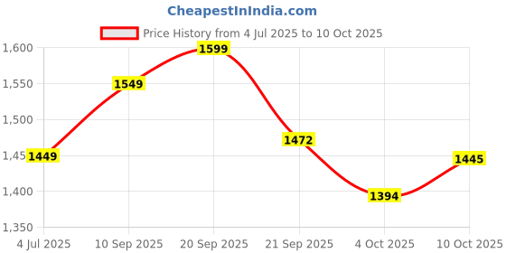 flipkart.com livpure smart Solid Double Comforter for Heavy Winter livpure smart Price History Graph from 4 Jul 2025 to 10 Oct 2025