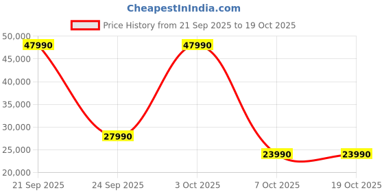 flipkart.com livpure SPARKLEWASH-12PS-6PR Free Standing 12 Place Settings Dishwasher livpure Price History Graph from 21 Sep 2025 to 17 Oct 2025