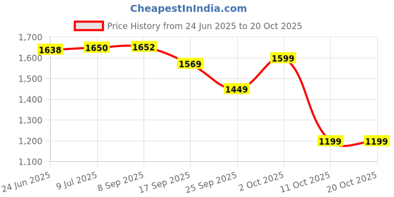 flipkart.com livro Women Multicolor Tote livro Price History Graph from 24 Jun 2025 to 20 Oct 2025