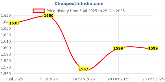 flipkart.com livro Women White, Purple Tote livro Price History Graph from 3 Jul 2025 to 24 Oct 2025