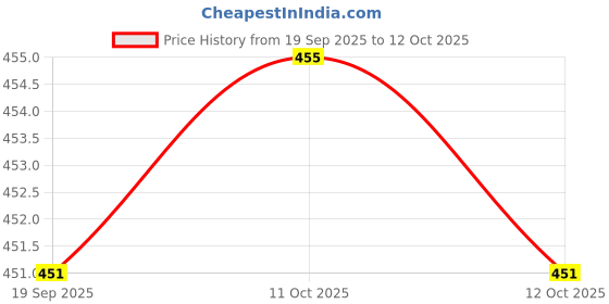 flipkart.com livronic 18 Inch Wet and Dry Mop for floor with 4 Feet Long Handle (Set of 1) Head and Refill livronic Price History Graph from 19 Sep 2025 to 12 Oct 2025