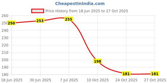 flipkart.com livronic Gua sha Tool for Face Stainless Steel Facial Metal Neck Massager (Heart Shape) livronic Price History Graph from 18 Jun 2025 to 26 Oct 2025
