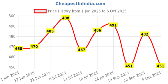 flipkart.com livronic Heavy Duty Wet and Dry Flat Floor Mop | (Blue) CODE 123 Dust Mop livronic Price History Graph from 1 Jun 2025 to 5 Oct 2025