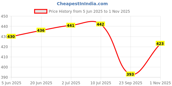 flipkart.com Livronic Kansa Bronze Vatki, Natural Cup, Ayurvedic Detox Manual Foot Massager N2 for Relaxation and Deep Cleaning Ancient Indian Technique (Pack of 1) Massager Price History Graph from 5 Jun 2025 to 1 Nov 2025