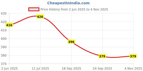 flipkart.com Livronic Kansa Foot Massager With Teak Wood Handle BROWN For Detoxification And Deep Relaxation (KANSA WAND WITH VATKI) Massager Price History Graph from 2 Jun 2025 to 4 Nov 2025