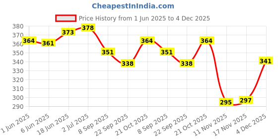 flipkart.com Livronic kansa wand face Foot Body Massager With Wooden Handle Benefits of Alloy Metal Massage Deep Relaxation (Bronze Size:4.5 Cm with 13 cm Handle ) Pack of 1 Natural Colour (Small) Pack of 1 kansa wand face Foot Body Massager With Wooden Handle Benefits of Alloy Metal Massage Deep Relaxation (Bronze Size:4.5 Cm with 13 cm Handle ) Pack of 1 Natural Colour (Small) Pack of 1 Massager Price History Graph from 1 Jun 2025 to 4 Dec 2025