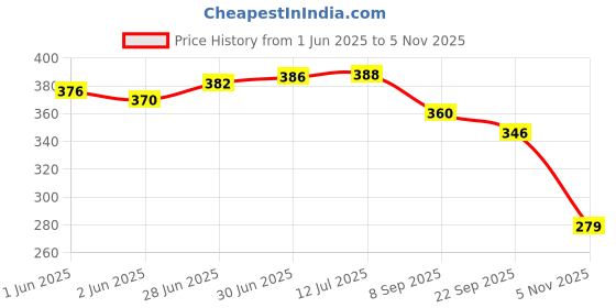 flipkart.com Livronic kansa wand face (small) BRONZE SIZE - 4.5 CM/bronze Foot Massager With Wooden Handle For Detoxification And Deep Relaxation (4.5, Natural) kansa wand face (small) BRONZE SIZE - 4.5 CM/bronze Foot Massager With Wooden Handle For Detoxification And Deep Relaxation (4.5, Natural) Massager Price History Graph from 1 Jun 2025 to 5 Nov 2025