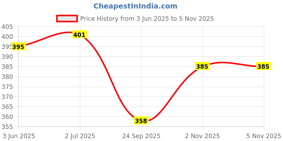 flipkart.com Livronic kansa wand Massager (Bronze Size: 4.5 Cm) With Wooden Handle For Detoxification And Deep Relaxation An Ayurvedic Massage Tool(Size- 4.5 Cm) Massager Massager Price History Graph from 3 Jun 2025 to 2 Nov 2025