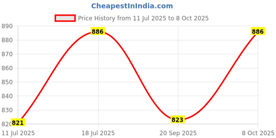 flipkart.com livronic Wet and Dry Cotton Floor Mop with 4 Feet Long Handle with 360 Degree Movement Wet & Dry Mop livronic Price History Graph from 11 Jul 2025 to 8 Oct 2025