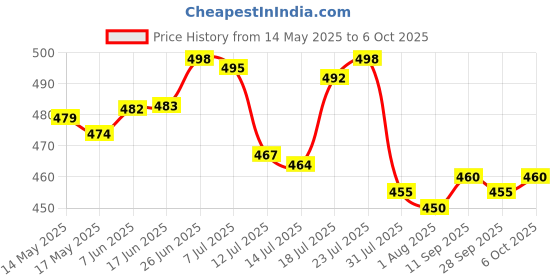 flipkart.com livronic Wet and Dry Cotton Pad Floor Mop with 4 Feet Long Handle with 360 Degree Movement which Allows You to Clean Every Corners Easily (Head 18-Inch Large) Blue Colour (Set of 1) Wet & Dry Mop livronic Price History Graph from 14 May 2025 to 6 Oct 2025