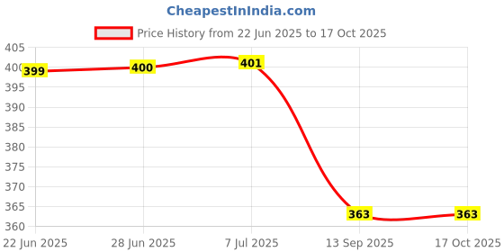 flipkart.com livronic Wet and Dry Mop Refill 18-inch (Grey) (Wet MOP Refill Pack of 2) Refill livronic Price History Graph from 22 Jun 2025 to 15 Oct 2025