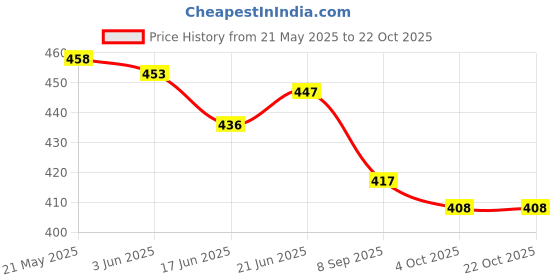 flipkart.com livshine 55 L Gym Duffel Bag - Duffel Bag - Light Weight Travel Bag/Duffel Bag/Luggage Bag/ Naby Bulu - Blue livshine Price History Graph from 21 May 2025 to 21 Oct 2025