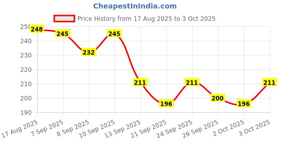 flipkart.com livshine Mouse Catcher Iron Medium - Ultimate Solution to All Rat Problems | Live Trap livshine Price History Graph from 17 Aug 2025 to 3 Oct 2025