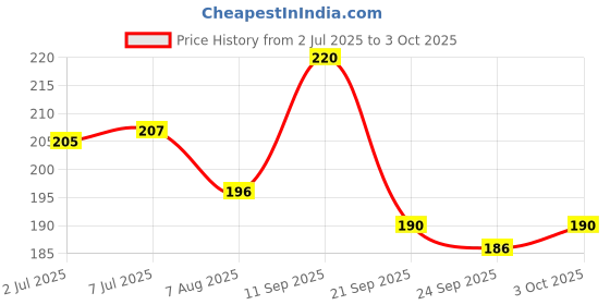 flipkart.com livshine Mouse Catcher Iron Small - Ultimate Solution to All Rat Problems Live Trap livshine Price History Graph from 2 Jul 2025 to 3 Oct 2025
