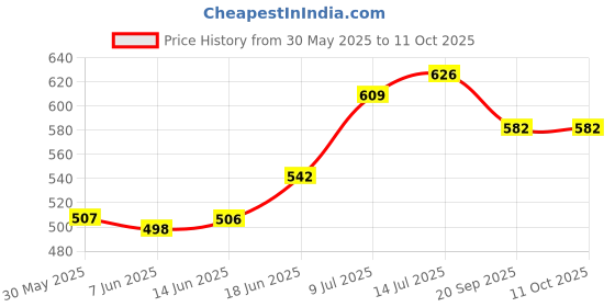 flipkart.com livshine Rolling Paper livshine Price History Graph from 30 May 2025 to 10 Oct 2025