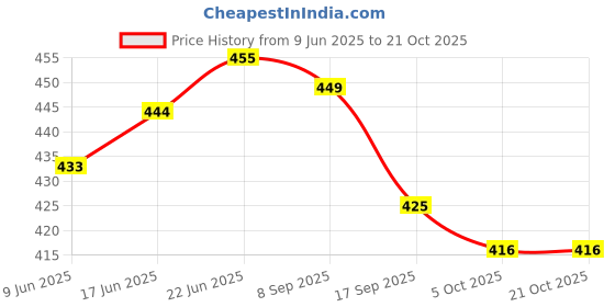 flipkart.com livshine TAREKING 222 (Black) Rucksack- 60 L livshine Price History Graph from 9 Jun 2025 to 20 Oct 2025