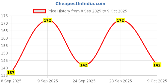 flipkart.com livspaice SAREE-SHAPEWEAR-1 Lycra Blend Petticoat Price History Graph from 8 Sep 2025 to 9 Oct 2025