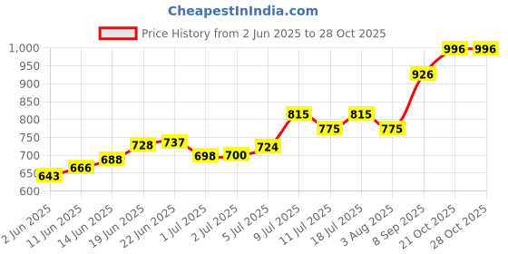 flipkart.com vetenex Livtone Plus - Liver Tonic for Poultry, Birds & Chicken - 5 LTR Pet Health Supplements vetenex Price History Graph from 2 Jun 2025 to 27 Oct 2025