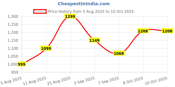 flipkart.com LIVVIOMART Adjustable Monitor Light Bar with Eye Protection for Desktop Use Flash Price History Graph from 5 Aug 2025 to 8 Oct 2025
