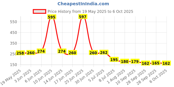 flipkart.com livwater Digital TDS Meter For Water Quality Testing For Aquafresh Kent Other RO Purifier Digital TDS Meter livwater Price History Graph from 19 May 2025 to 6 Oct 2025