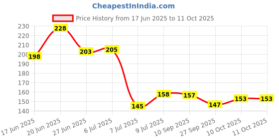 flipkart.com livwater Digital TDS Meter Water Quality Testing (0~999ppm) with Hold Feature Digital TDS Meter livwater Price History Graph from 17 Jun 2025 to 11 Oct 2025