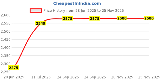 flipkart.com livzing 3 Layer Storage Organizer Rack with Wheels - Space Saving Trolley for Kitchen Bedroom and Bathroom Bamboo Kitchen Trolley livzing Price History Graph from 28 Jun 2025 to 25 Nov 2025