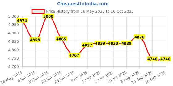 flipkart.com livzing Height Adjustable Computer Table with Locking Wheels Engineered Wood Computer Desk livzing Price History Graph from 16 May 2025 to 10 Oct 2025