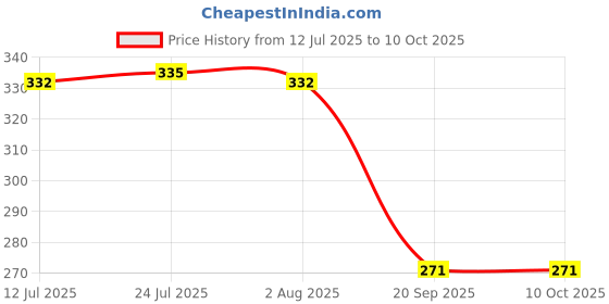 flipkart.com livzing Plastic 2 Lockable Wheels & 2 Non-Lockable Wheels-360°- M6x 8 mm Threaded Braking and Locking Furniture Caster livzing Price History Graph from 12 Jul 2025 to 10 Oct 2025