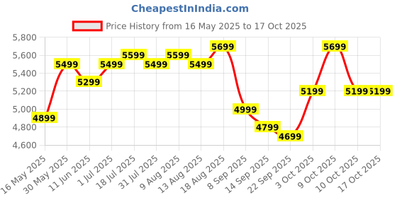 flipkart.com flipkart perfect homes Liwa Engineered Wood Dressing Table flipkart perfect homes Price History Graph from 16 May 2025 to 15 Oct 2025