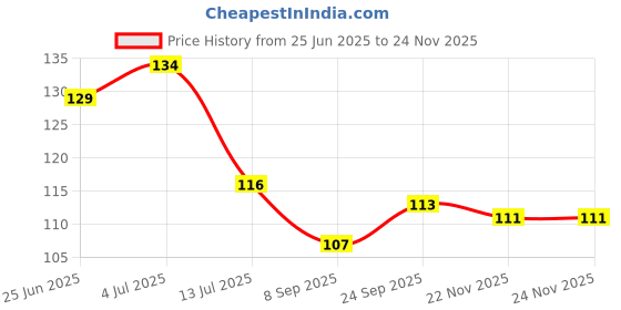 flipkart.com lixra Wooden Mobile Key Holder & Key Orgniser with Pen Stand Radhe Radhe Design Wood Key Holder lixra Price History Graph from 25 Jun 2025 to 23 Nov 2025