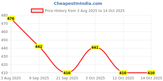 flipkart.com liya Chandan Haldi Bathing Soap for Glowing Skin with Essential Oil Anti-Ageing Soap liya Price History Graph from 3 Aug 2025 to 14 Oct 2025