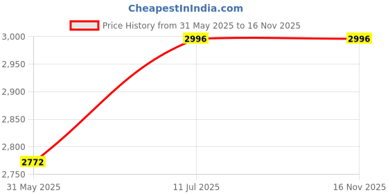 flipkart.com liya Front Lace Tape | Double sided Tape | walker Tape | Hair wig Tape | Adhesive Band Aid liya Price History Graph from 31 May 2025 to 16 Nov 2025