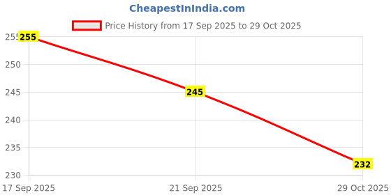 flipkart.com liya Hair Yellow Tape | Double Sided Hair Patch Tape | Hair System Tape Large hair wig tape (Manual) liya Price History Graph from 17 Sep 2025 to 29 Oct 2025