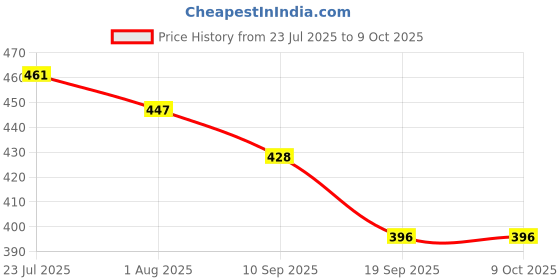 flipkart.com liya Lemon Lime Refreshing Vitamin C Soap Natural Vitamin E Radiant glowing Skin bar liya Price History Graph from 23 Jul 2025 to 9 Oct 2025