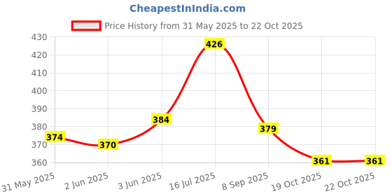 flipkart.com liya Moisture Proof Wig Tape / Hair patch Tape / Hair System Tape Hair Wig Tape / Water Proof Tape / Hair System Tape Top Quality Double sided Tape / Summer Tape / (Manual) liya Price History Graph from 31 May 2025 to 21 Oct 2025